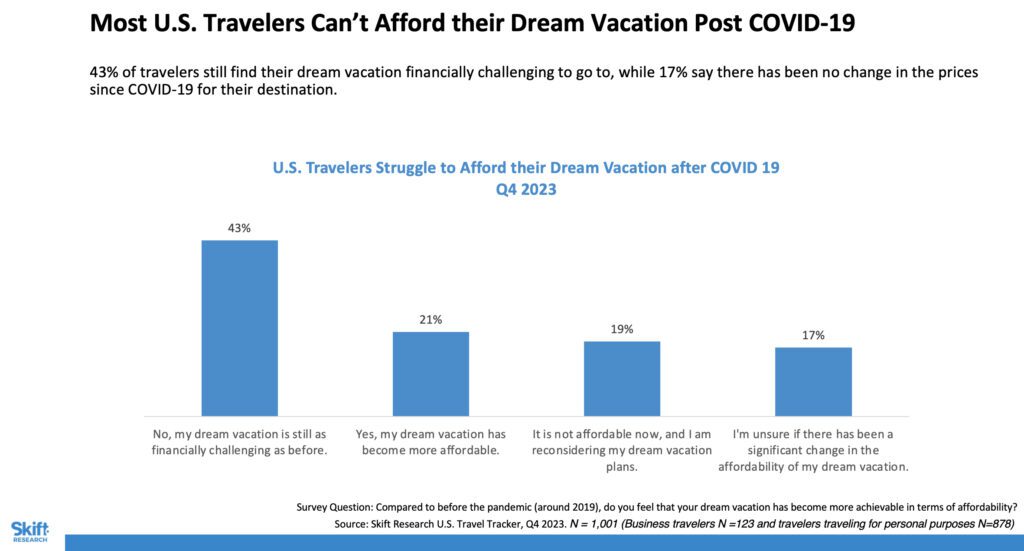 Most U.S. Travelers Can’t Afford Dream Vacation: Skift Research