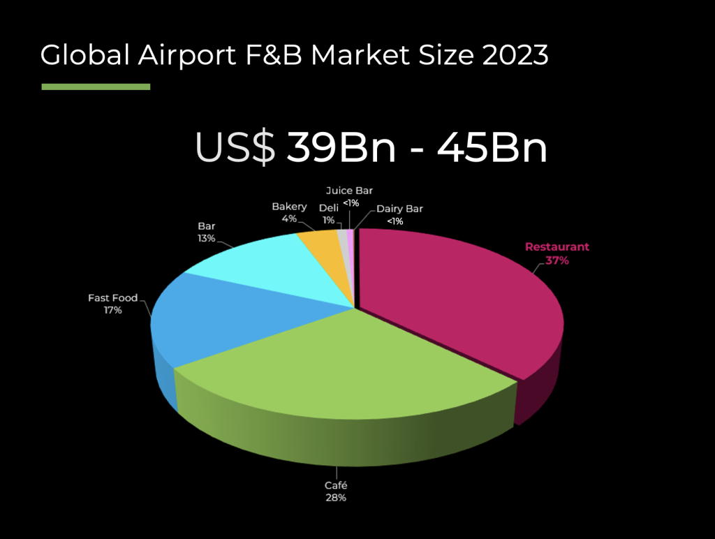 Airport Food & Beverage Market Intelligence Report 2024 – Profiling the business in Europe